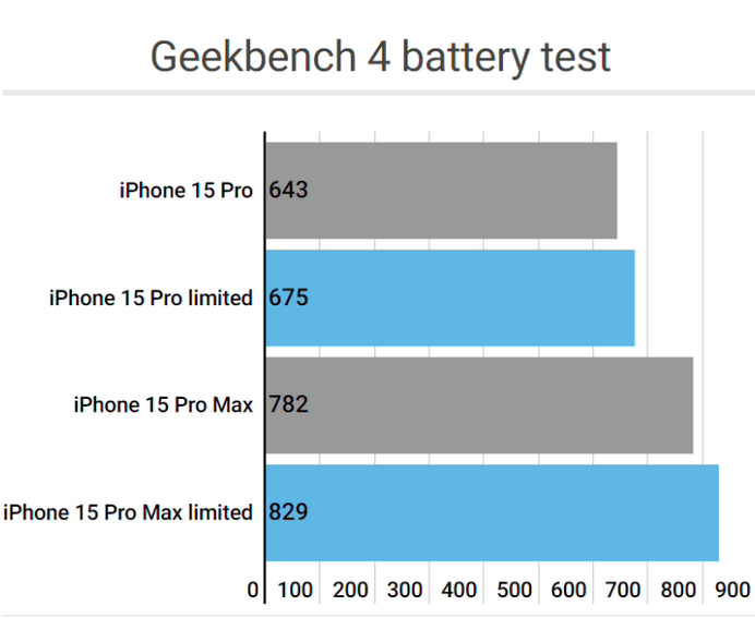 台前apple维修站iPhone15Pro的ProMotion高刷功能耗电吗