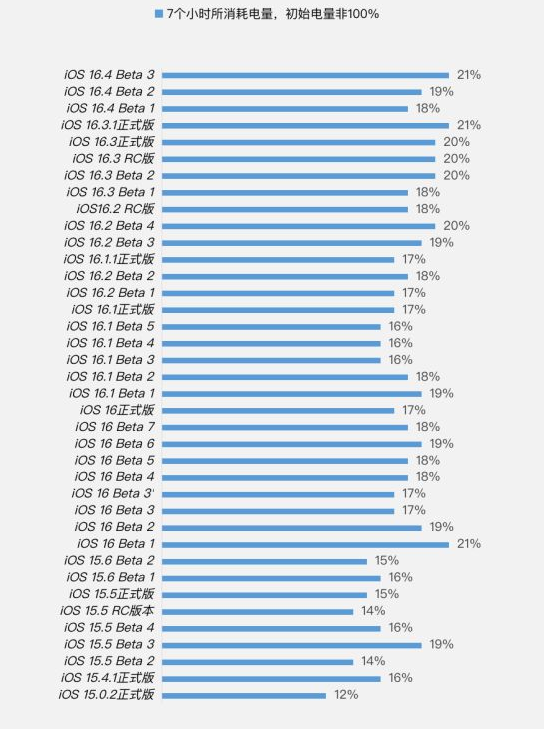 台前苹果手机维修分享iOS 16.4 Beta 3续航跑分等测试结果汇总 