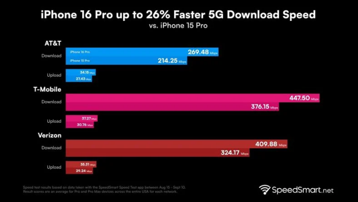 台前苹果手机维修分享iPhone 16 Pro 系列的 5G 速度 