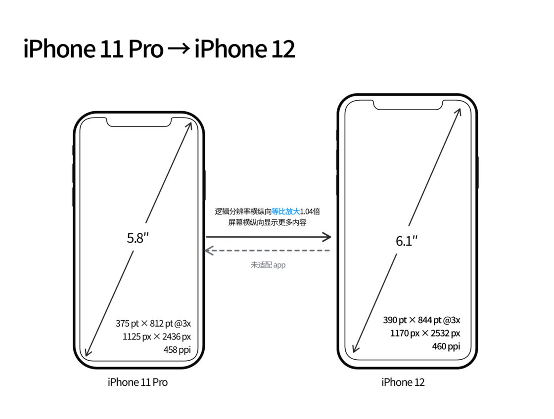 台前苹果手机维修分享iPhone 12 mini 和 iPhone 12 Pro 的尺寸变化会改变显示内容吗 