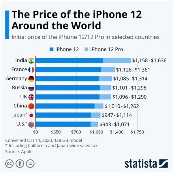 台前苹果手机维修分享哪个购买iPhone 12/12 Pro更便宜 